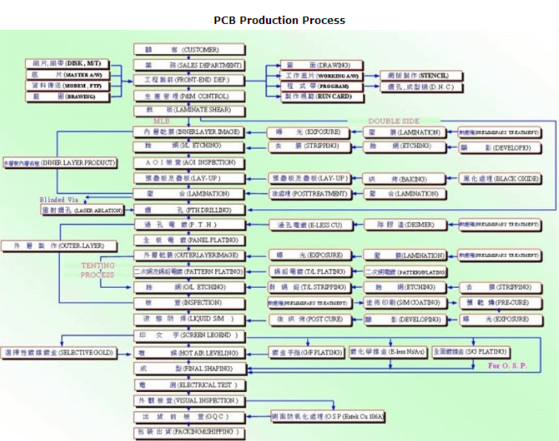 PCB process.png
